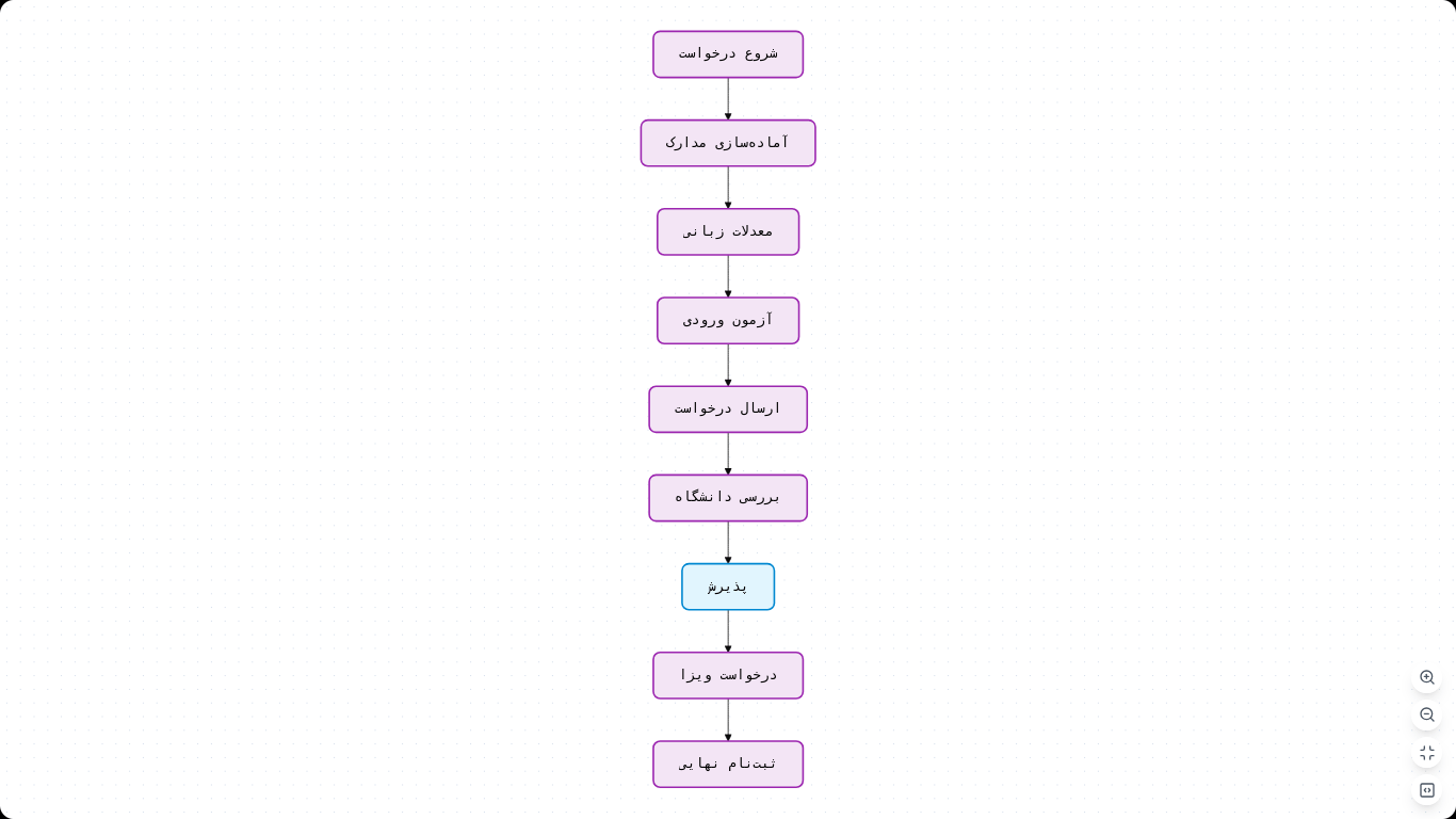 فرآیند پذیرش در رشته پزشکی در اتریش