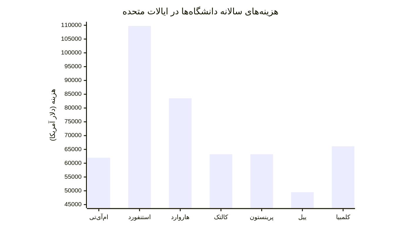 هزینه تحصیل در آمریکا