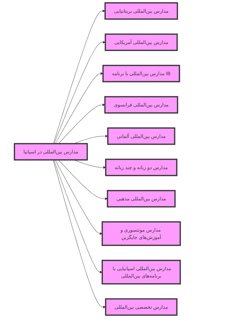 انواع مدارس بین‌المللی در اسپانیا