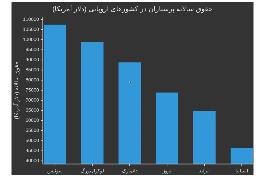 متوسط درآمد پرستاران در اروپا در سال 2025