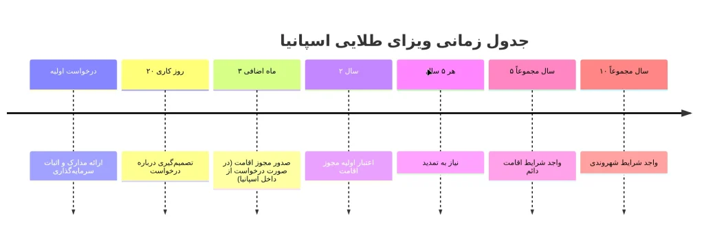 مراحل دریافت ویزای طلایی اسپانیا ۲۰۲۵