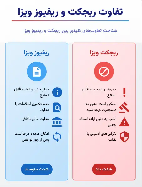 تفاوت های اصلی بین ریفیوز و ریجکت ویزا